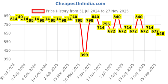 myntra.com Soie Women Sleeveless Quick Dry Printed Athleisure Crop Top soie Price History Graph from 31 Jul 2024 to 27 Nov 2025