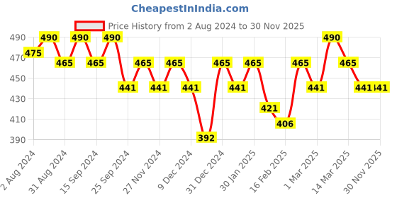 myntra.com Soie Women Super Soft Micro Modal Spandex Lace Neckline Camisole soie Price History Graph from 2 Aug 2024 to 30 Nov 2025