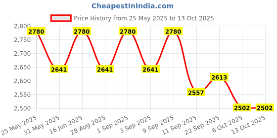 myntra.com Soie Women Tri-Color Block Sports Bra And Ankle Length Legging set soie Price History Graph from 25 May 2025 to 13 Oct 2025