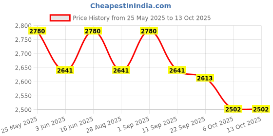 myntra.com SOIE Women Tri-Color Block Sports Bra And Ankle Length Legging Set soie Price History Graph from 25 May 2025 to 12 Oct 2025