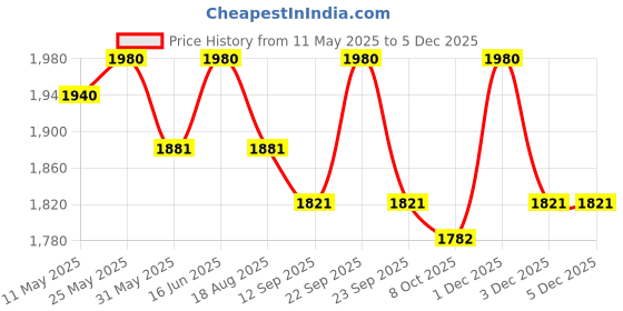 myntra.com SOIE Women Ultra Soft Ribbed Bra & Fit and Flare Pants Set soie Price History Graph from 11 May 2025 to 3 Dec 2025
