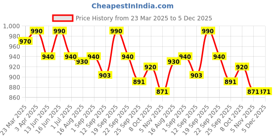 myntra.com Soie Women Ultra Thin Shaper Shorts soie Price History Graph from 23 Mar 2025 to 5 Dec 2025