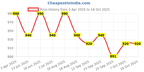 myntra.com Soie Women Ultra Thin Shaper Shorts soie Price History Graph from 3 Apr 2025 to 18 Oct 2025