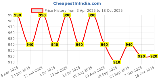 myntra.com Soie Women Ultra Thin Shaper Shorts soie Price History Graph from 3 Apr 2025 to 18 Oct 2025