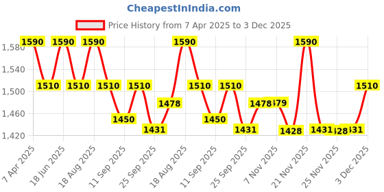 myntra.com Soie Women Ultra Thin Shaper Shorts soie Price History Graph from 7 Apr 2025 to 3 Dec 2025