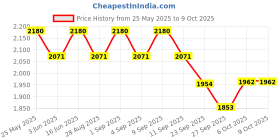 myntra.com Soie Women V-Neck Coverup Top With High Compression Ankle Length Legging soie Price History Graph from 25 May 2025 to 4 Oct 2025