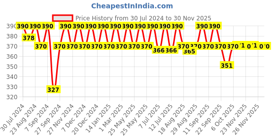 myntra.com Soie Women White Solid Non Padded Camisole SC-7WHITE soie Price History Graph from 30 Jul 2024 to 29 Nov 2025