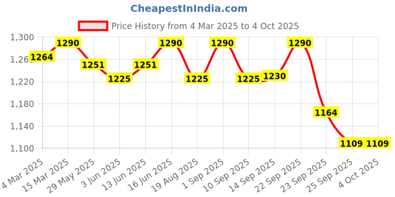 myntra.com Soie Women's High waist 3/4th Length Capri Sports Leggings with Mesh Side Pockets soie Price History Graph from 4 Mar 2025 to 4 Oct 2025