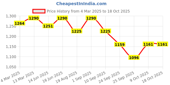 myntra.com Soie Women's High Waist 3/4th Length Capri Sports Leggings with Mesh Side Pockets soie Price History Graph from 4 Mar 2025 to 18 Oct 2025