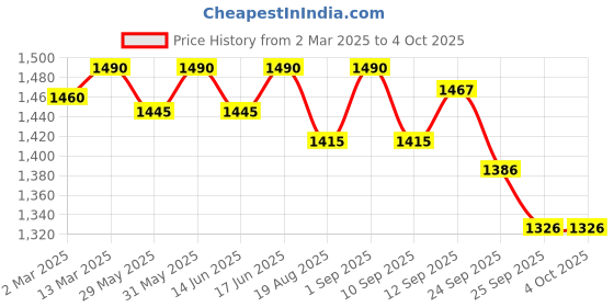 myntra.com Soie Women's High-Waist Compression Waistband Ankle-Length Leggings With Tri-Color Block soie Price History Graph from 2 Mar 2025 to 4 Oct 2025