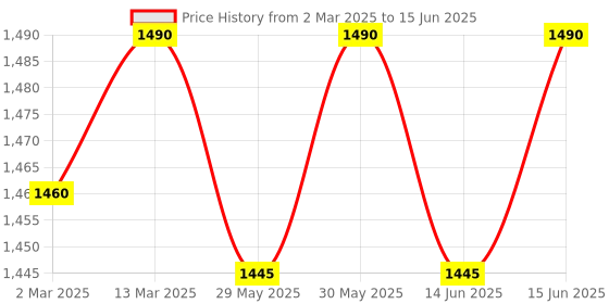 myntra.com Soie Women's High-Waist Compression Waistband Ankle-Length Leggings With Tri-Color Block soie Price History Graph from 2 Mar 2025 to 15 Jun 2025
