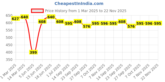 myntra.com Soie Women's Non Padded Non Wired Strech Cotton Full Coverage Moulded Cups T-shirt Bra soie Price History Graph from 1 Mar 2025 to 22 Nov 2025
