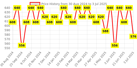 myntra.com Soie Women's  Pack Of 3 High-Rise Full Coverage Hipster Briefs 3HWB-31 P-10-A soie Price History Graph from 30 Aug 2024 to 3 Jul 2025