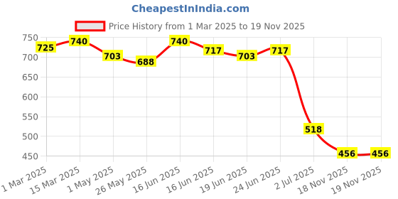myntra.com Soie Women's Supersoft Rayon Printed Pyjamas with Pockets soie Price History Graph from 1 Mar 2025 to 18 Nov 2025