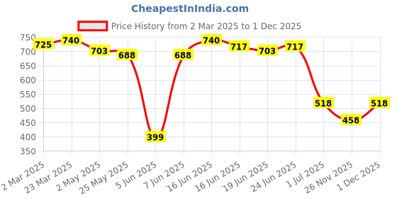 myntra.com Soie Women's Supersoft Rayon Printed Pyjamas with Pockets soie Price History Graph from 2 Mar 2025 to 1 Dec 2025