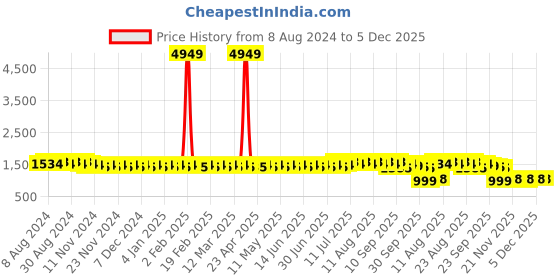 myntra.com SOJANYA Abstract Embroidered Sequinned Long Sleeves Straight Pure Cotton Kurta sojanya Price History Graph from 8 Aug 2024 to 5 Dec 2025