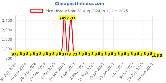 myntra.com SOJANYA Abstract Printed Pure Cotton Kurta with Churidar sojanya Price History Graph from 31 Aug 2024 to 11 Oct 2025