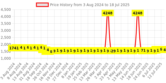 myntra.com SOJANYA Abstract Printed Regular Jacquard Kurta With Churidar sojanya Price History Graph from 3 Aug 2024 to 18 Jul 2025