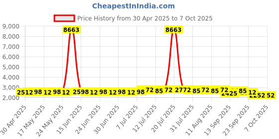 myntra.com SOJANYA Band Collar Dupion Silk Straight Kurta With Pyjama & Nehru Jacket sojanya Price History Graph from 30 Apr 2025 to 6 Oct 2025