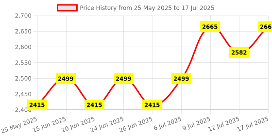 myntra.com SOJANYA Band Collar Dupion Silk Straight Kurta With Pyjama & Nehru Jacket sojanya Price History Graph from 25 May 2025 to 17 Jul 2025