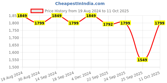 myntra.com SOJANYA Band Collar Embroidered Straight Cotton Kurta With Churidar With Nehru Jacket sojanya Price History Graph from 19 Aug 2024 to 11 Oct 2025