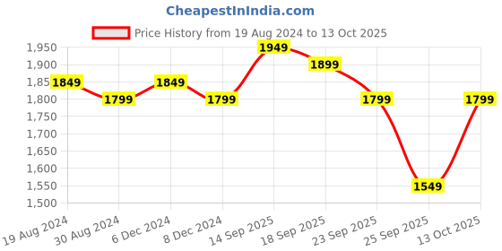 myntra.com SOJANYA Band Collar Embroidered Straight Cotton Kurta With Churidar With Nehru Jacket sojanya Price History Graph from 19 Aug 2024 to 13 Oct 2025