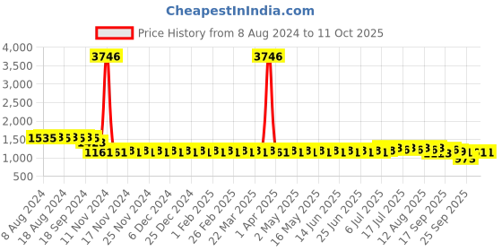 myntra.com SOJANYA Band Collar Ethnic motif Printed Kurta sojanya Price History Graph from 8 Aug 2024 to 10 Oct 2025