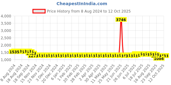 myntra.com SOJANYA Band Collar Ethnic motif Printed Kurta sojanya Price History Graph from 8 Aug 2024 to 11 Oct 2025