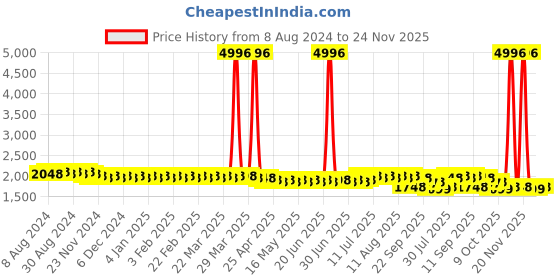 myntra.com SOJANYA Band Collar Ethnic Motifs Embroidered Thread Work Cotton Kurta sojanya Price History Graph from 8 Aug 2024 to 24 Nov 2025