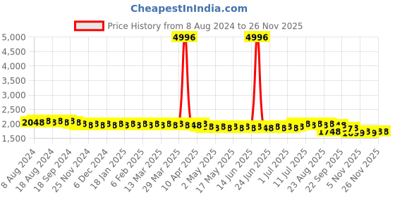myntra.com SOJANYA Band Collar Ethnic Motifs Embroidered Thread Work Cotton Kurta sojanya Price History Graph from 8 Aug 2024 to 24 Nov 2025