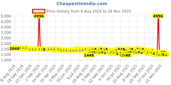 myntra.com SOJANYA Band Collar Ethnic Motifs Embroidered Thread Work Cotton Kurta sojanya Price History Graph from 8 Aug 2024 to 28 Nov 2025