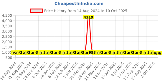 myntra.com SOJANYA Band Collar Ethnic Motifs Printed Cotton Linen Kurta with Pyjamas sojanya Price History Graph from 14 Aug 2024 to 9 Oct 2025