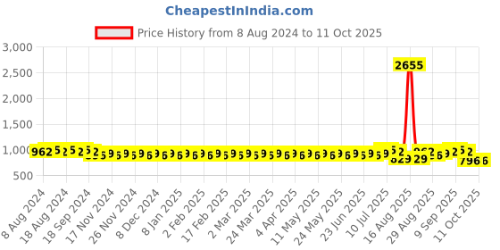 myntra.com SOJANYA Band Collar Ethnic Motifs Woven Design Kurta sojanya Price History Graph from 8 Aug 2024 to 11 Oct 2025