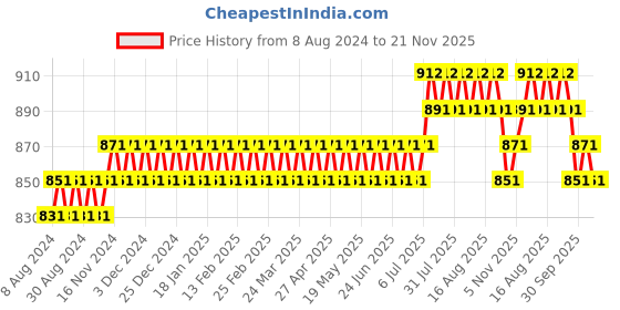 myntra.com SOJANYA Band Collar Geometric Printed Pure Cotton Straight Work Kurta sojanya Price History Graph from 8 Aug 2024 to 21 Nov 2025
