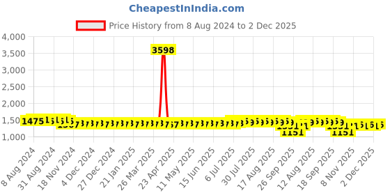 myntra.com SOJANYA Band Collar Kurta with Churidar sojanya Price History Graph from 8 Aug 2024 to 2 Dec 2025