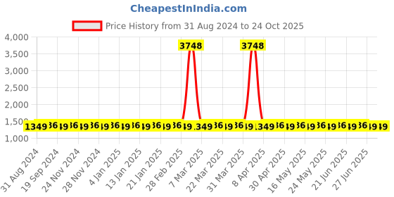 myntra.com SOJANYA Band Collar Kurta With Churidar & Printed Nehru Jacket sojanya Price History Graph from 31 Aug 2024 to 23 Oct 2025