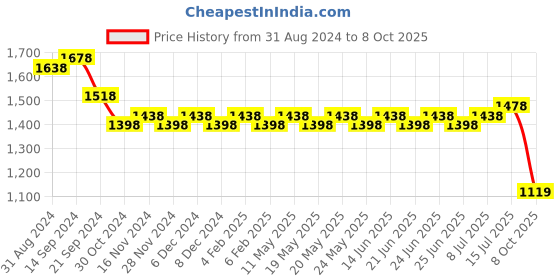 myntra.com SOJANYA Band Collar Long Sleeve Kurta Set With Nehru Jacket sojanya Price History Graph from 31 Aug 2024 to 8 Oct 2025