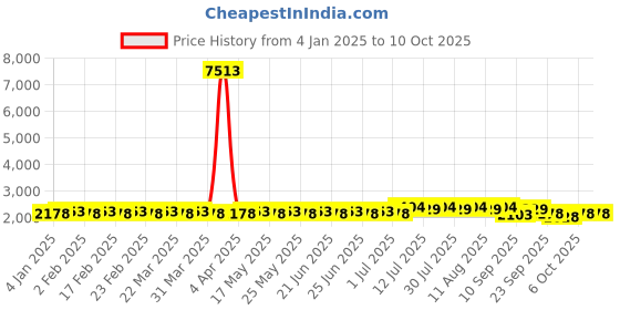 myntra.com SOJANYA Band Collar Long Sleeves Regular Kurta With Churidar With Nehru Jacket sojanya Price History Graph from 4 Jan 2025 to 9 Oct 2025
