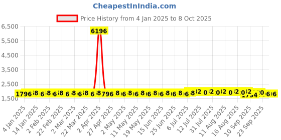 myntra.com SOJANYA Band Collar Long Sleeves Regular Kurta With Churidar With Nehru Jacket sojanya Price History Graph from 4 Jan 2025 to 8 Oct 2025