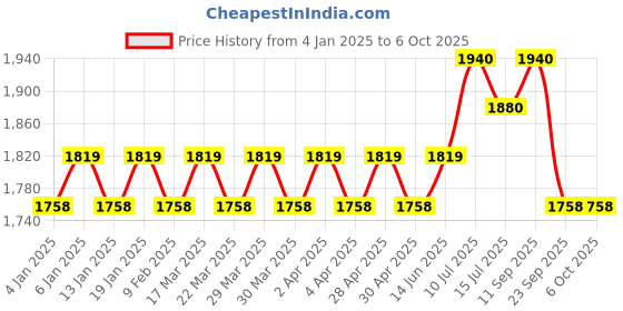 myntra.com SOJANYA Band Collar Long Sleeves Regular Kurta With Churidar With Nehru Jacket sojanya Price History Graph from 4 Jan 2025 to 5 Oct 2025