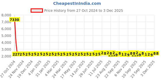 myntra.com SOJANYA Band Collar Pure Cotton Kurta With Churidar & Printed Nehru Jacket sojanya Price History Graph from 27 Oct 2024 to 2 Dec 2025