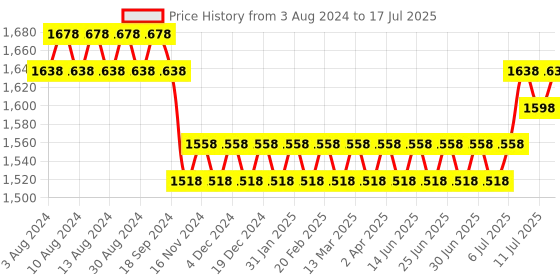 myntra.com SOJANYA Band Collar Regular Kurta & Churidar With Nehru Collar sojanya Price History Graph from 3 Aug 2024 to 17 Jul 2025