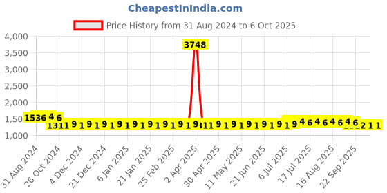 myntra.com SOJANYA Band Collar Regular Kurta & Churidar With Nehru Collar sojanya Price History Graph from 31 Aug 2024 to 6 Oct 2025