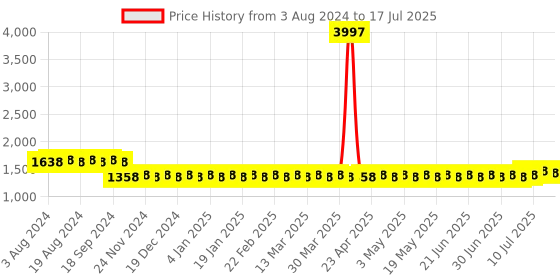 myntra.com SOJANYA Band Collar Regular Kurta & Churidar With Nehru jacket sojanya Price History Graph from 3 Aug 2024 to 17 Jul 2025
