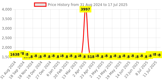 myntra.com SOJANYA Band Collar Regular Kurta & Churidar with Nehru Jacket sojanya Price History Graph from 31 Aug 2024 to 17 Jul 2025