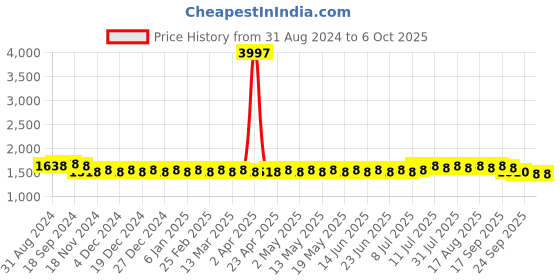 myntra.com SOJANYA Band Collar Regular Kurta & Churidar With Nehru Jacket sojanya Price History Graph from 31 Aug 2024 to 6 Oct 2025