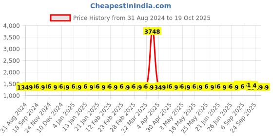 myntra.com SOJANYA Band Collar Regular Kurta & Churidar  With Nehru Jacket sojanya Price History Graph from 31 Aug 2024 to 18 Oct 2025