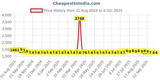 myntra.com SOJANYA Band Collar Regular Kurta & Churidar With Nehru jacket sojanya Price History Graph from 31 Aug 2024 to 6 Oct 2025