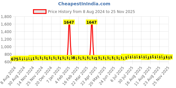 myntra.com SOJANYA Band Collar Roll-Up Sleeves Cotton Silk Kurta sojanya Price History Graph from 8 Aug 2024 to 25 Nov 2025