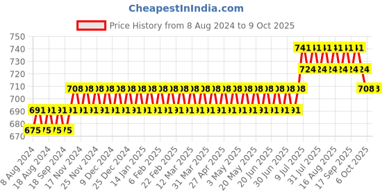 myntra.com SOJANYA Band Collar Roll-Up Sleeves Kurta sojanya Price History Graph from 8 Aug 2024 to 9 Oct 2025
